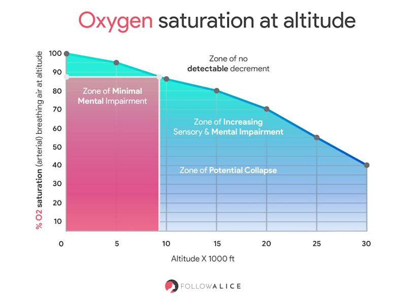 Oxygen saturation at altitude