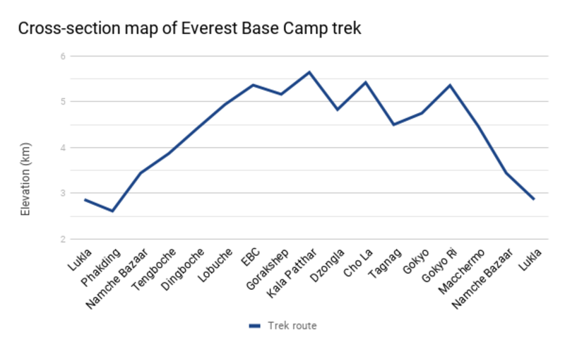 Everest Base Camp and Gokyo Lakes trek elevation