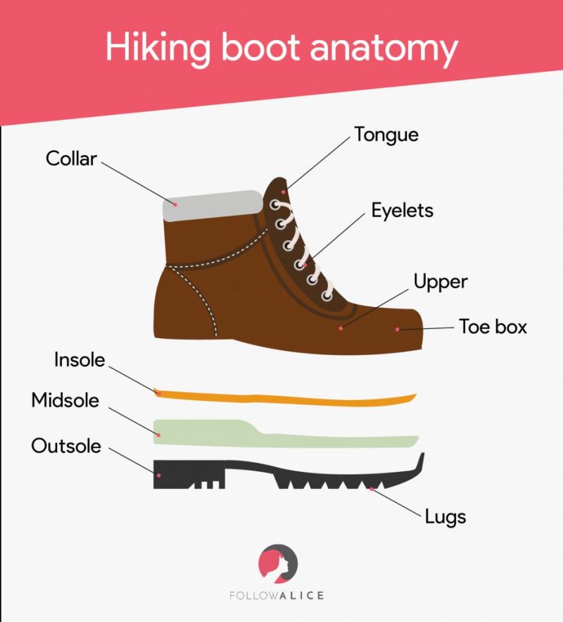 Diagram labelling the different parts of a hiking boot
