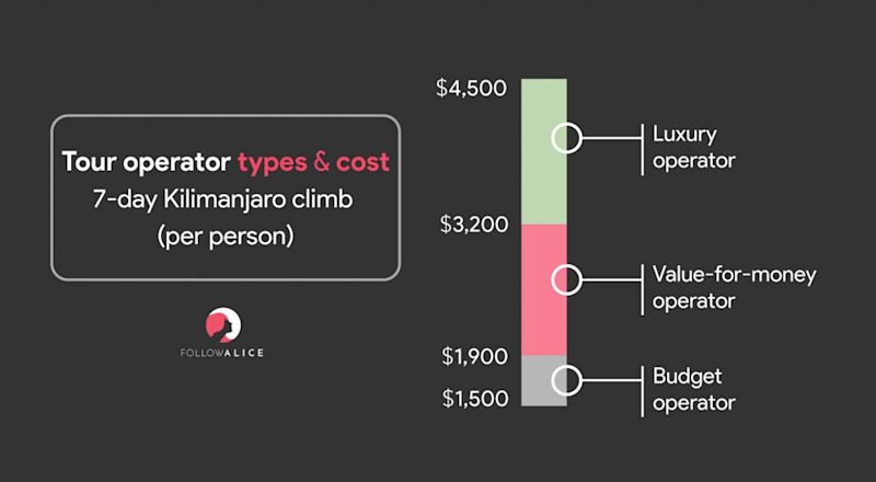 Infographic showing the different types of Kilimanjaro tour operators and the prices they charge