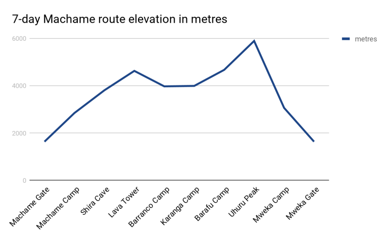 7-day Machame route elevation in metres