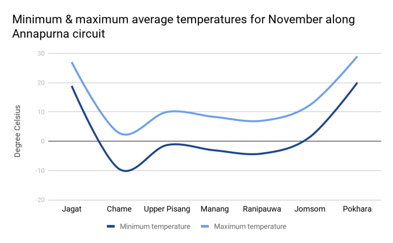 Graph of Annapurna temperatures in November