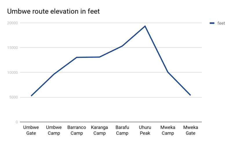 Umbwe route elevation in feet
