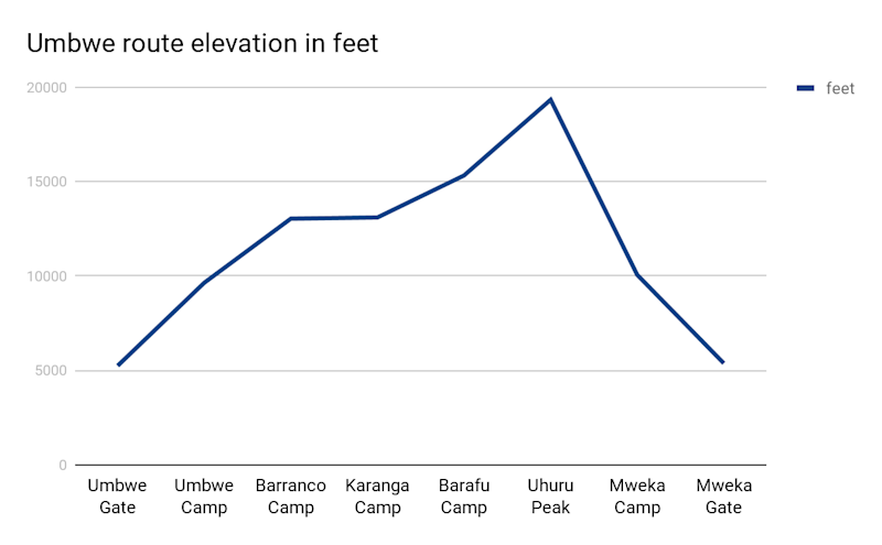 Umbwe route elevation in feet