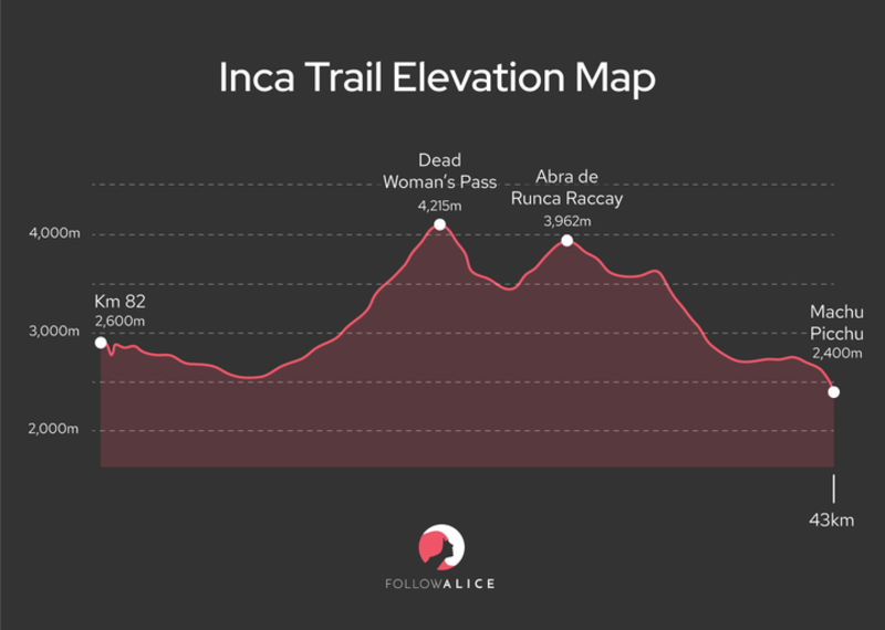 Follow Alice Inca-trail-elevation-map