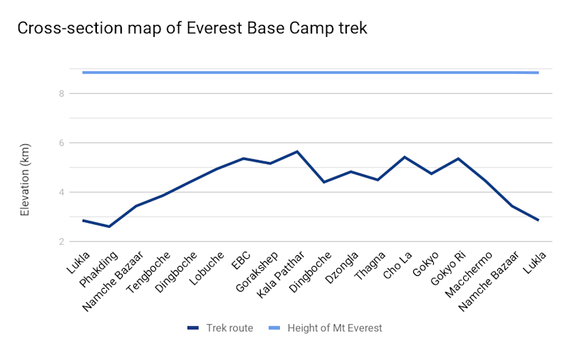 Graph of Everest Base Camp trek elevation