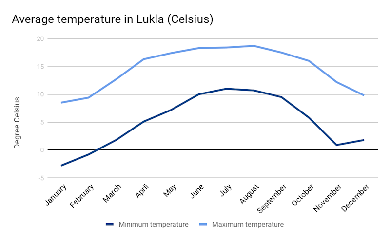 Graph showing average temperatures for Lukla