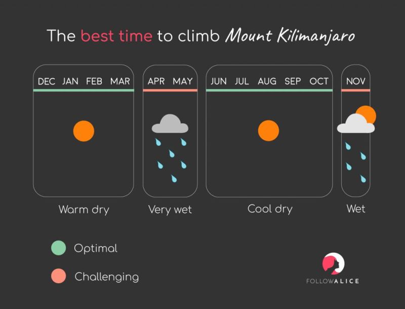 Infographic showing the best time to climb Kilimanjaro