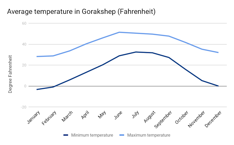 Average monthly temperatures for Gorakshep Everest Base Camp trek in Fahrenheit