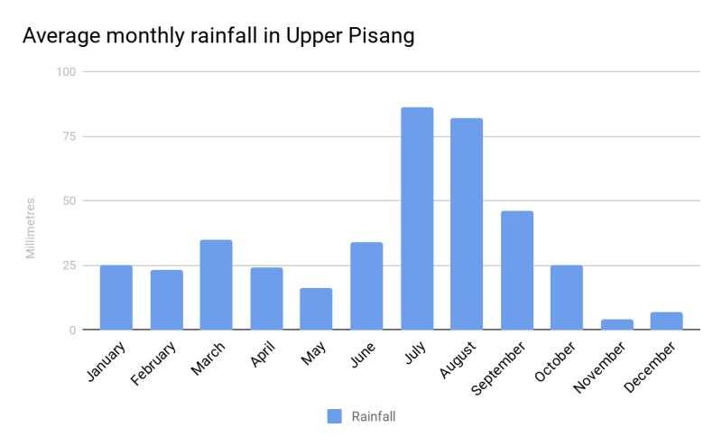 average rainfall for Upper Pisang, Nepal