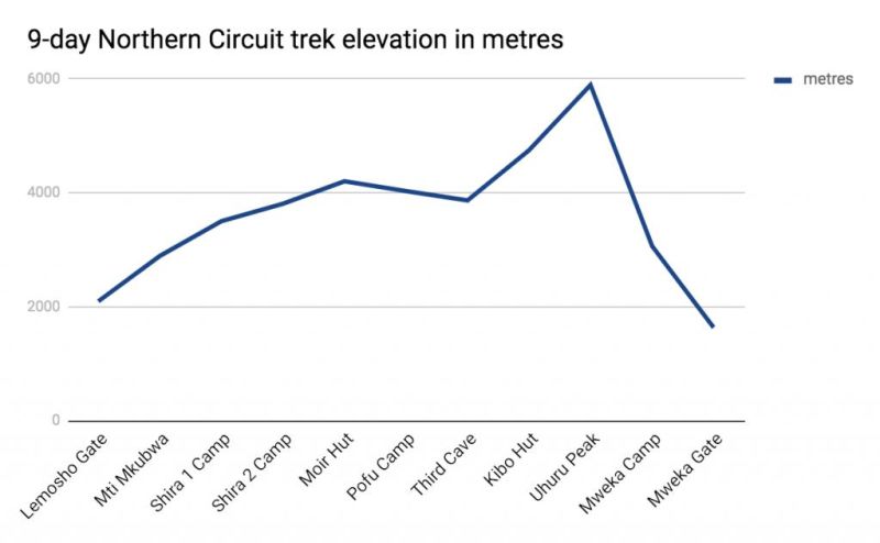 Graph showing 9-day Northern Circuit trek route elevations in metres