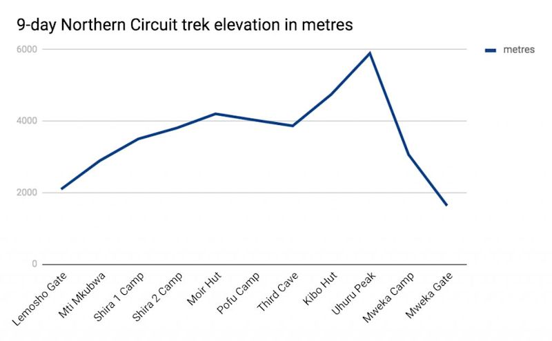 Graph showing 9-day Northern Circuit trek route elevations in metres