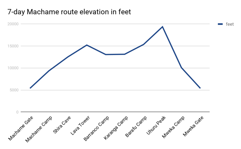 7-day Machame route elevation in feet