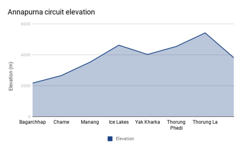 Annapurna Circuit trek cross section – elevation in metres