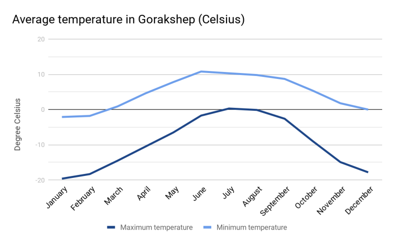 Average Celsius temperatures for Gorakshep Everest Base Camp trek