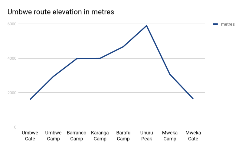 Umbwe route elevation in metres