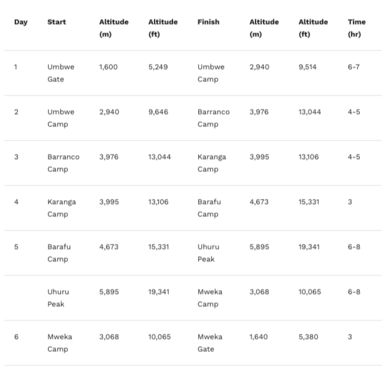 6-day Umbwe route overview