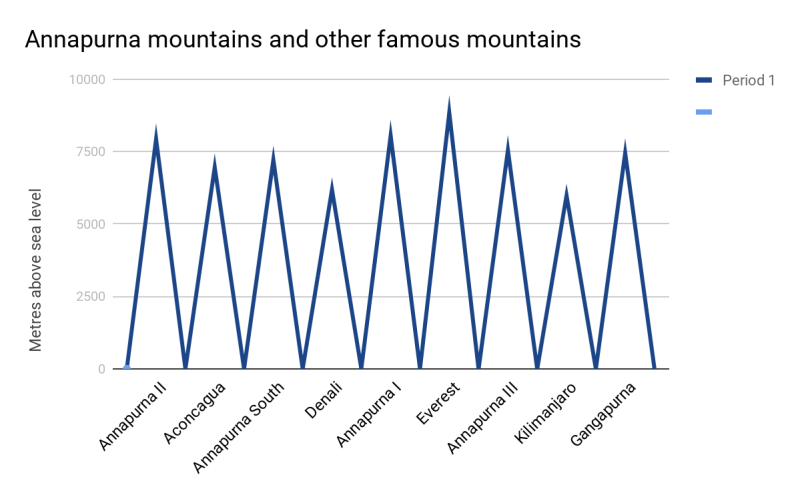 Graph showing the scale of the Annapurna mountains