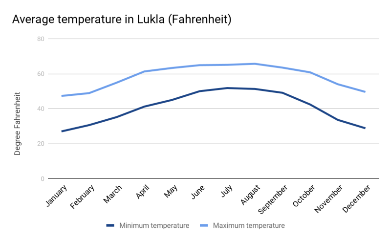 Graph showing average temperatures for Lukla