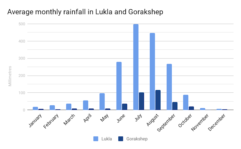 Graph on annual rainfall in Lukla and Gorakshep