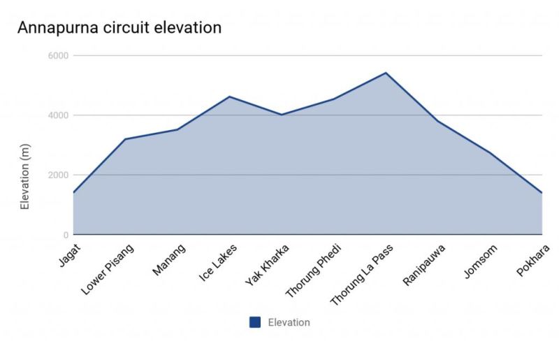 Graph showing Annapurna circuit elevation