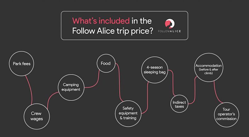 Kilimanjaro cost infographic: breakdown of a Kilimanjaro climb with Follow Alice