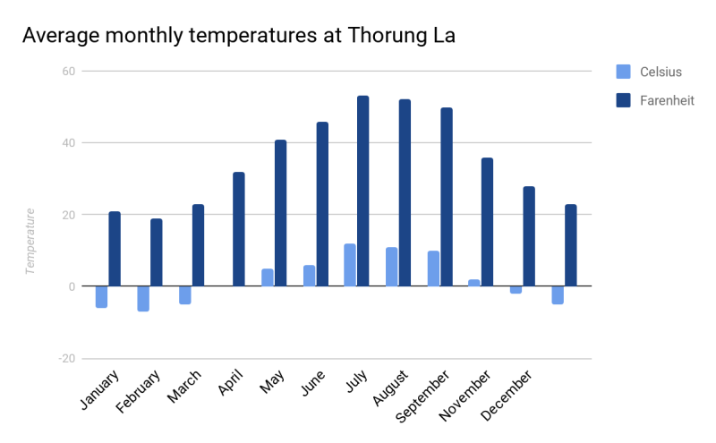 Average monthly temperatures at Thorung La on Annapurna trek