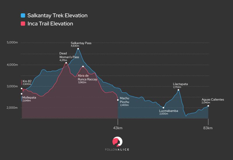 Inca-Trail-vs-Salkantay-Trek-Elevation-Map