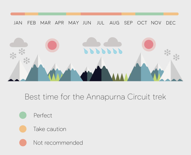 Best-time-for-the-Annapurna-Circuit-trek-infographic