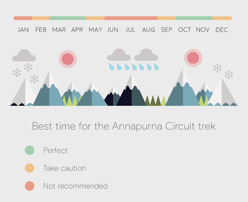 Best-time-for-the-Annapurna-Circuit-trek-infographic