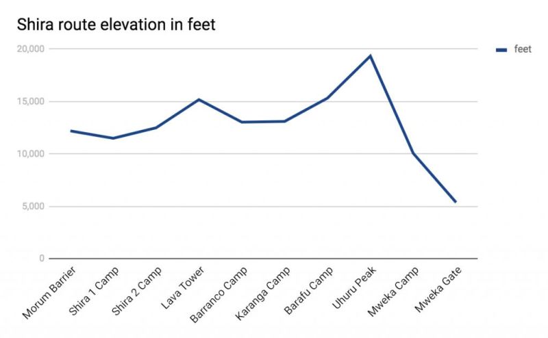 Graph showing Shira route elevation in feet