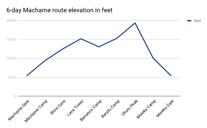 6-day Machame route elevation in feet
