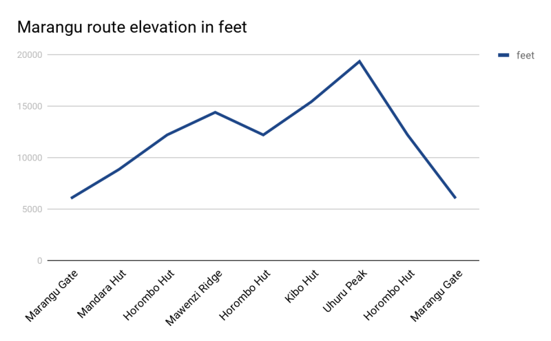 Marangu route elevation in feet