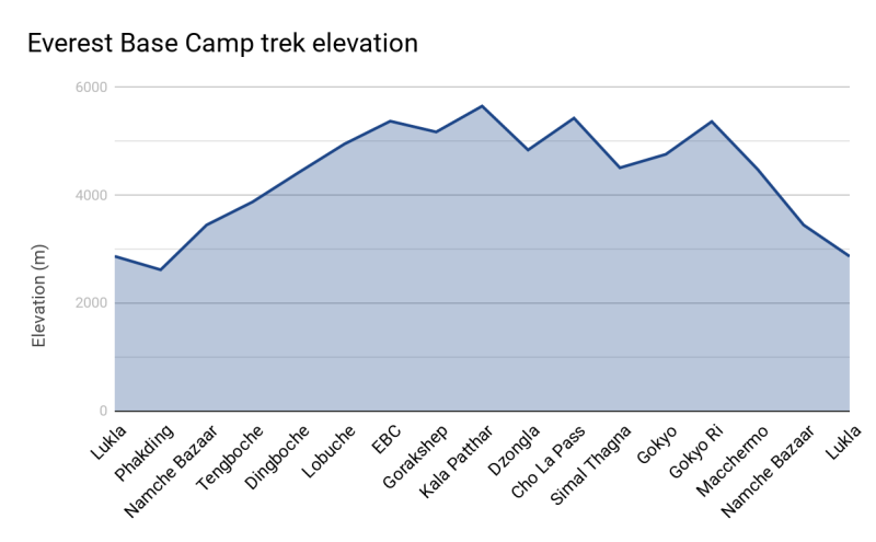 Everest Base Camp trek elevation