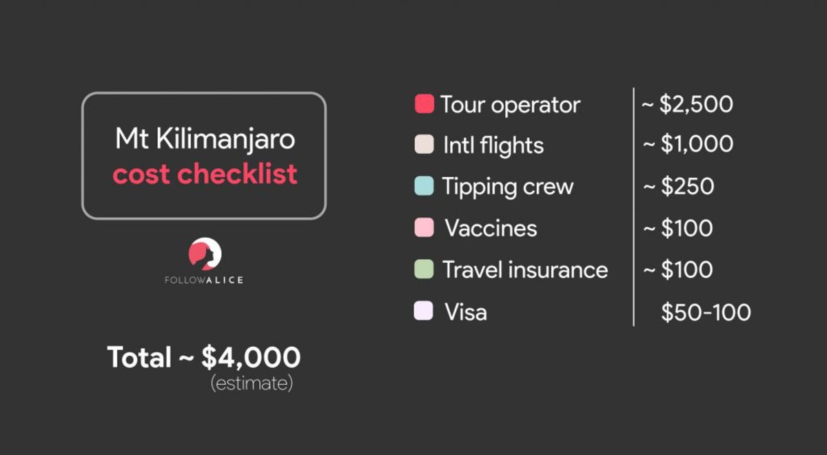 Infographic showing the Follow Alice Kilimanjaro cost checklist