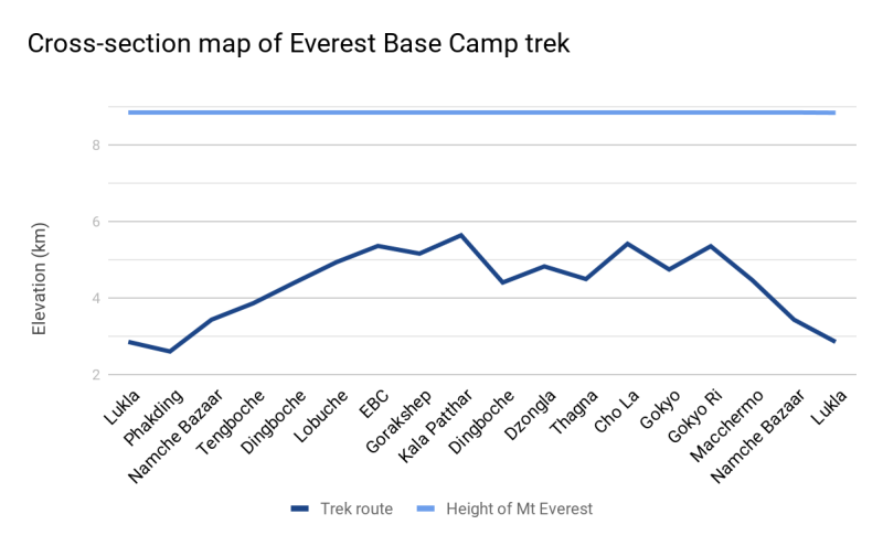 Graph of Everest Base Camp trek elevation