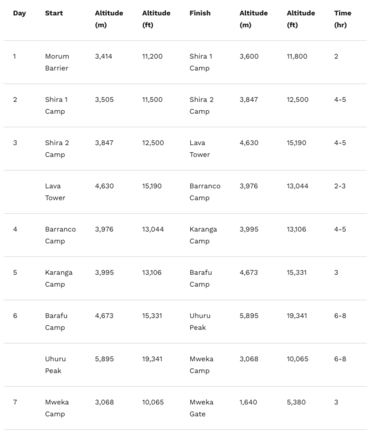 Detailed table showing the 7-day Shira route itinerary