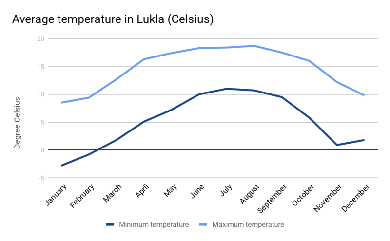 Graph showing average temperatures for Lukla