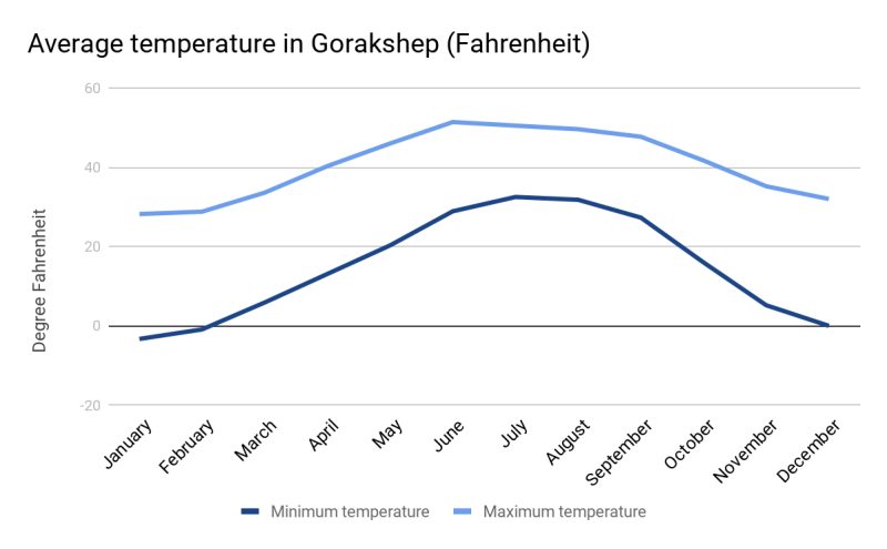 Average monthly temperatures for Gorakshep Everest Base Camp trek in Fahrenheit