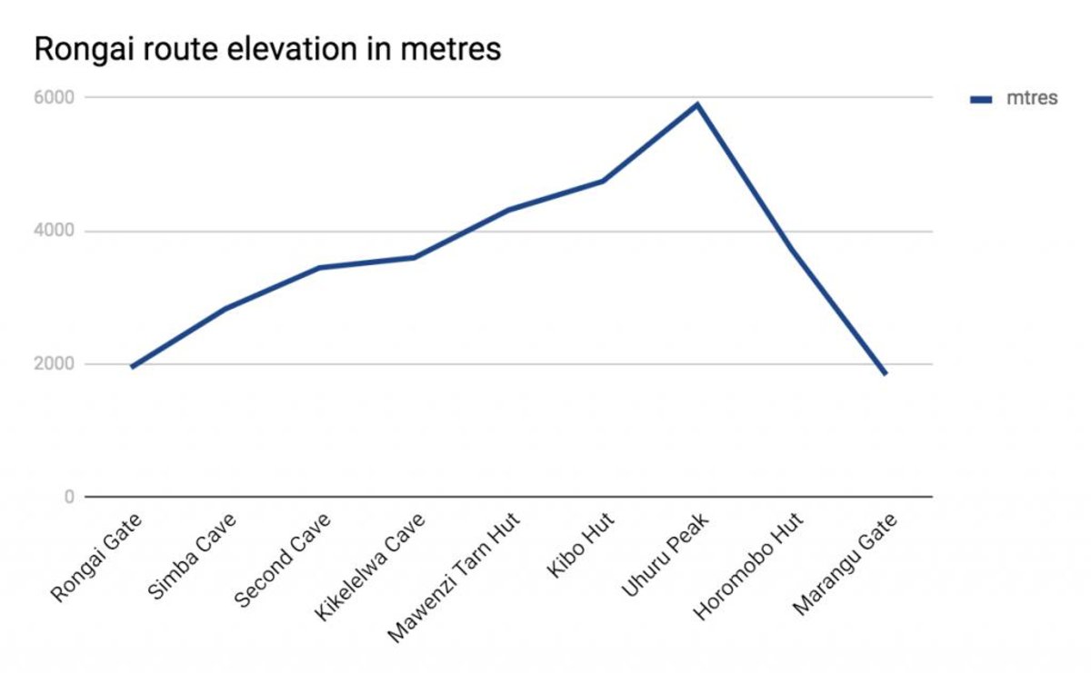 Graph showing Rongai route up Kilimanjaro: elevation in metres