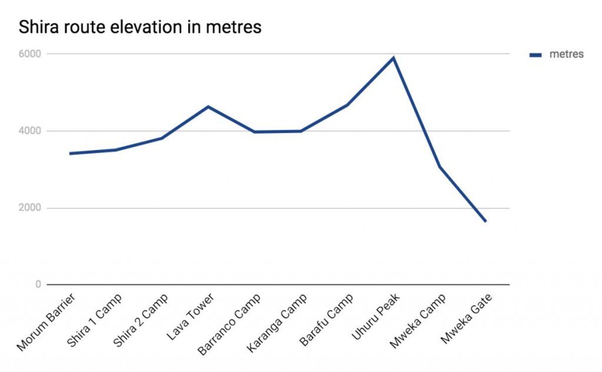 Graph showing Shira route elevations in metres
