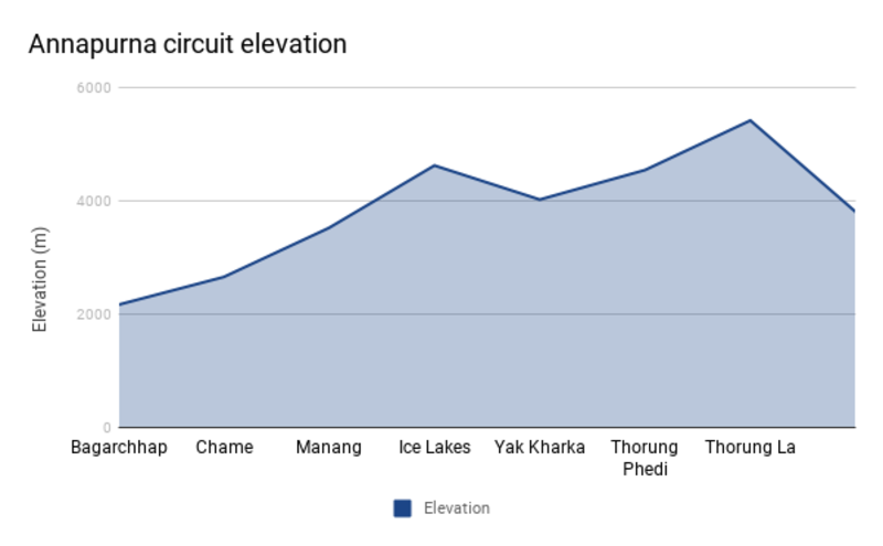Annapurna Circuit trek cross section – elevation in metres