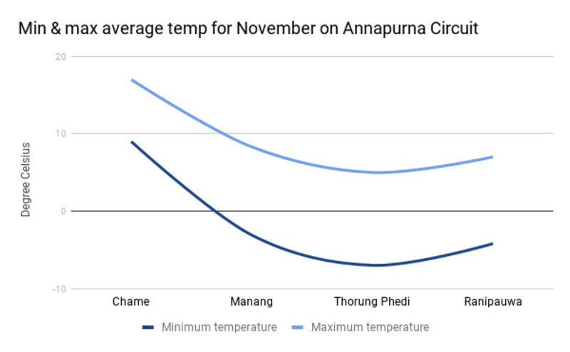 Min & max average temp for November on Annapurna Circuit graph