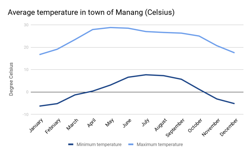 average monthly temperatures for the town of Manang