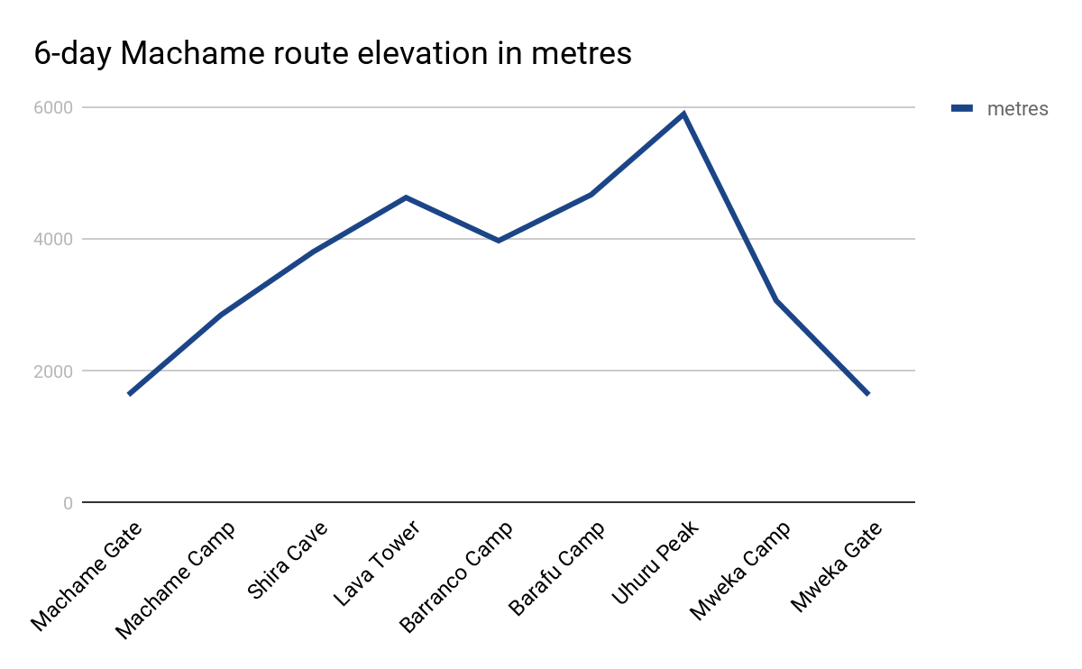 6-day Machame route elevation in metres