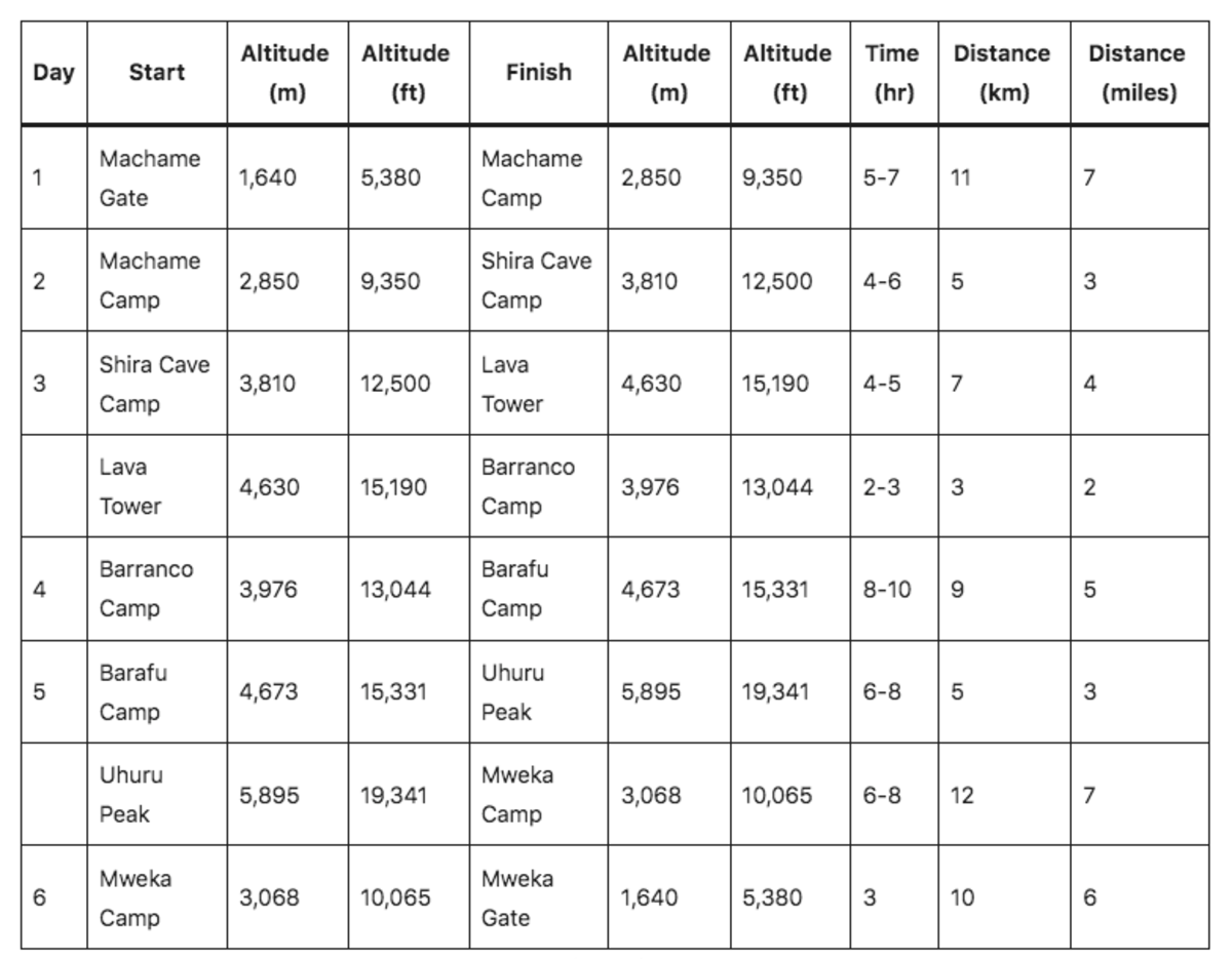 Machame route 6-day itinerary table