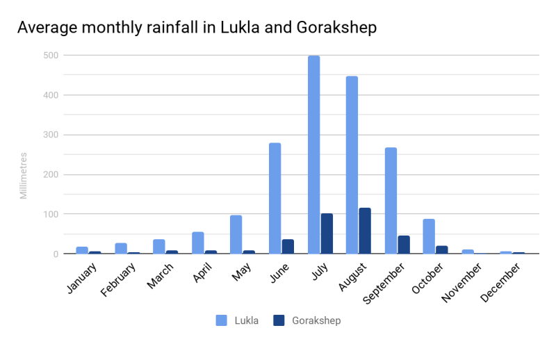Graph on annual rainfall in Lukla and Gorakshep