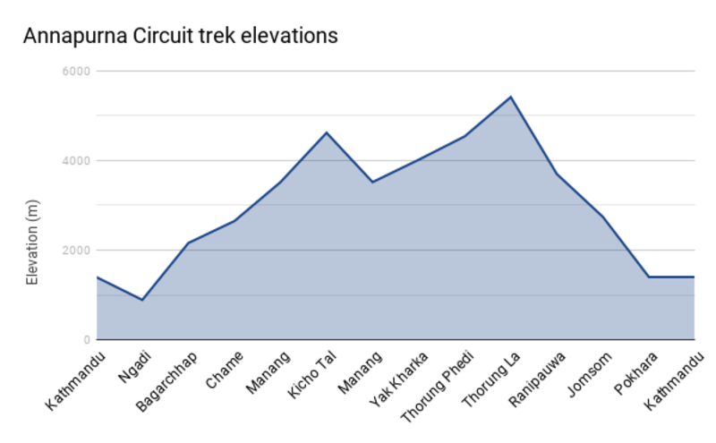 Annapurna Circuit trek elevations infographic