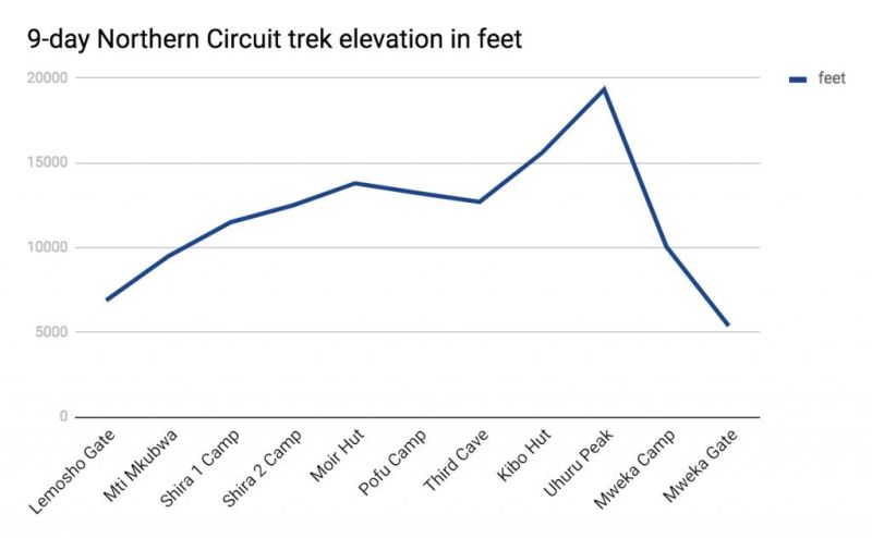 Graph showing 9-day Northern Circuit trek route elevations in feet