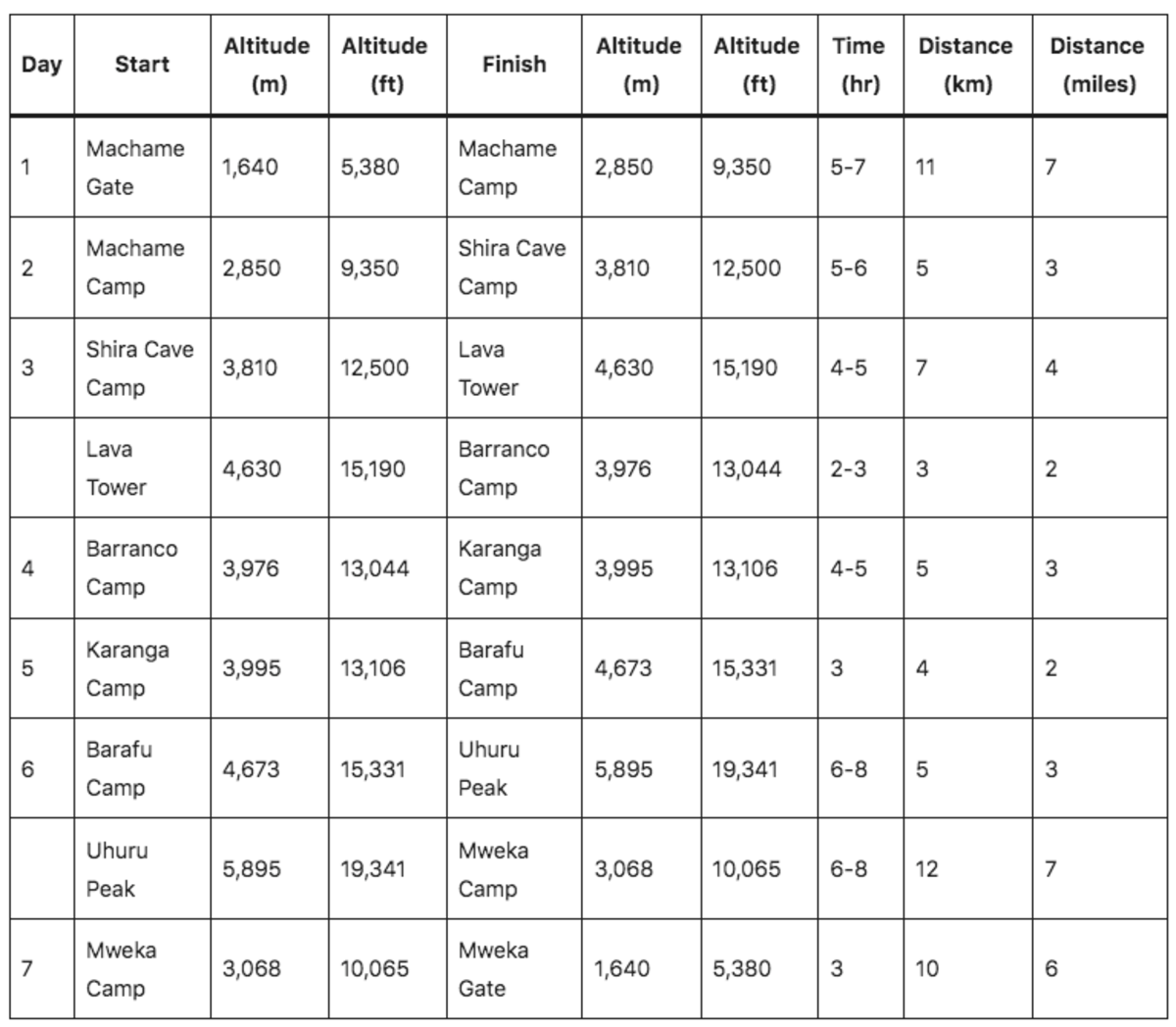 Machame route 7-day itinerary table